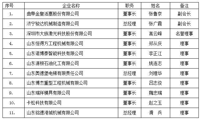 济宁市机械行业商会一届二次会员大会文件——增补名单.jpg