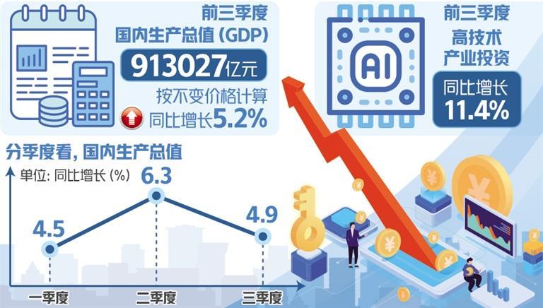 前三季度GDP同比增长5.2%——经济恢复向好态势更趋明显